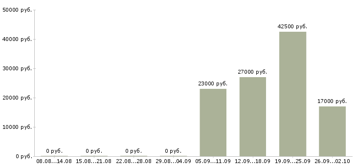 Вакансии управляющий персоналом в Люберцах - Медиана зарплат управляющий персоналом в Люберцах за 2 месяца