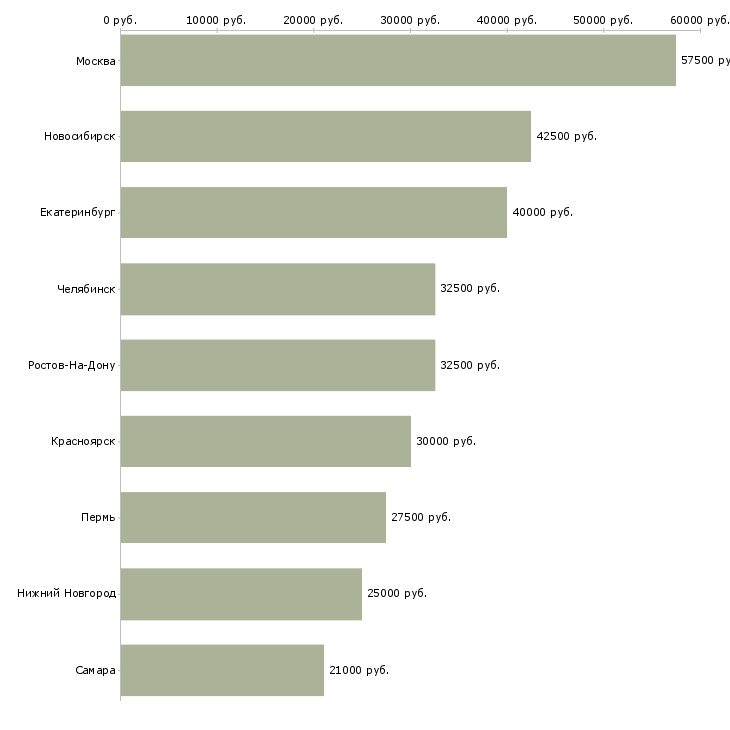 Поиск работы менеджер по интеграции-Медиана зарплаты для вакансии «менеджер по интеграции» в других городах