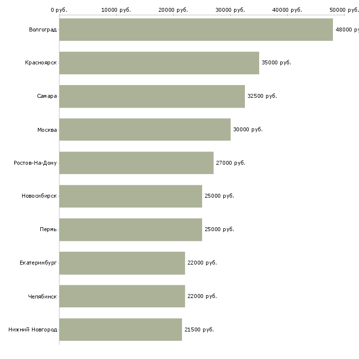 Поиск работы повар ресторана-Медиана зарплаты для вакансии «повар ресторана» в других городах