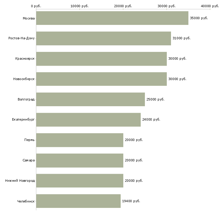 Поиск работы торговый агент-Медиана зарплаты для вакансии «торговый агент» в других городах