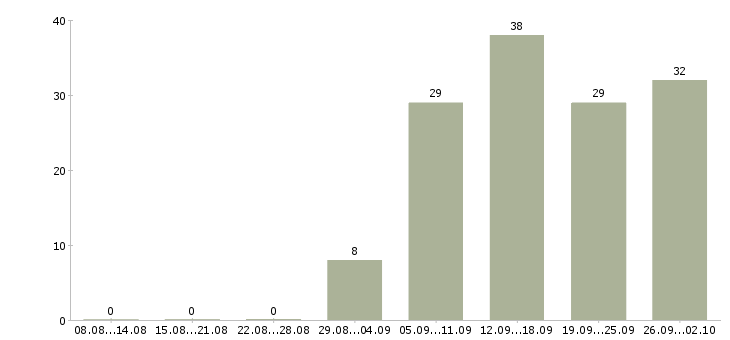 Работа разнорабочии Адыгея - Число вакансий Адыгея по специальности разнорабочии за 2 месяца