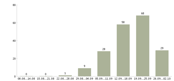 Работа дополнительная работа Набережные челны - Число вакансий Набережные челны по специальности дополнительная работа за 2 месяца