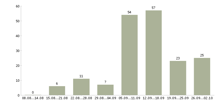 Работа в декрете Нижний новгород - Число вакансий Нижний новгород по специальности в декрете за 2 месяца