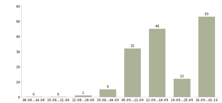 Работа менеджер для работы через интернет Нижний новгород - Число вакансий Нижний новгород по специальности менеджер для работы через интернет за 2 месяца