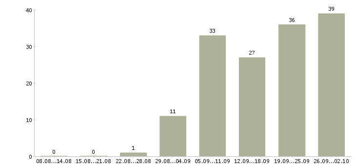 Работа тренер Нижний новгород - Число вакансий Нижний новгород по специальности тренер за 2 месяца