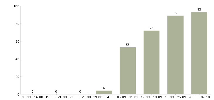 Работа грузчик на склад техники Санкт-петербург - Число вакансий Санкт-петербург по специальности грузчик на склад техники за 2 месяца