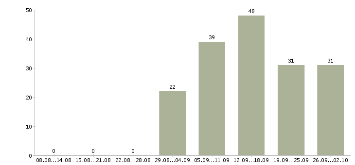 Работа менеджер уровня сервиса Санкт-петербург - Число вакансий Санкт-петербург по специальности менеджер уровня сервиса за 2 месяца