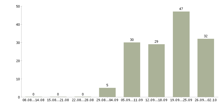 Работа повар ресторана Санкт-петербург - Число вакансий Санкт-петербург по специальности повар ресторана за 2 месяца