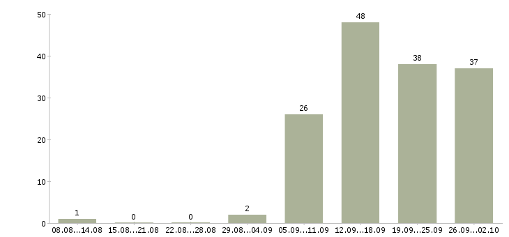 Работа сотрудник на административную работу Санкт-петербург - Число вакансий Санкт-петербург по специальности сотрудник на административную работу за 2 месяца