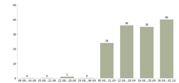 Работа специалист юридического отдела Санкт-петербург - Число вакансий Санкт-петербург по специальности специалист юридического отдела за 2 месяца