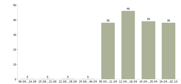 Работа руководитель отдела продаж Тыва - Число вакансий Тыва по специальности руководитель отдела продаж за 2 месяца