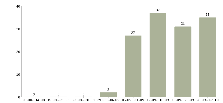 Работа специалист активных продаж в Архангельске - Число вакансий в Архангельске по специальности специалист активных продаж за 2 месяца