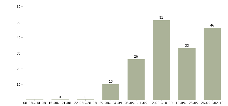 Работа требуются сотрудники в компанию в Астрахани - Число вакансий в Астрахани по специальности требуются сотрудники в компанию за 2 месяца