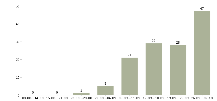 Работа для целеустремленных в Белгороде - Число вакансий в Белгороде по специальности для целеустремленных за 2 месяца