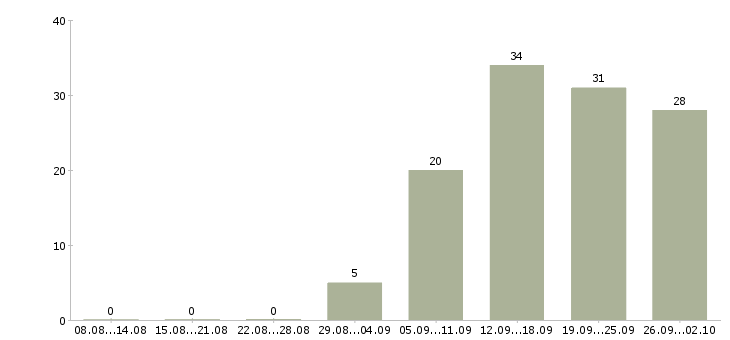 Работа специалист по продажам обучение в Белгороде - Число вакансий в Белгороде по специальности специалист по продажам обучение за 2 месяца