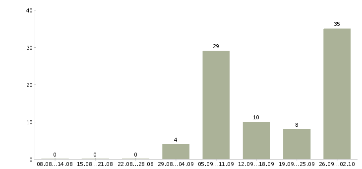Работа на дому для каждого в Брянске - Число вакансий в Брянске по специальности на дому для каждого за 2 месяца