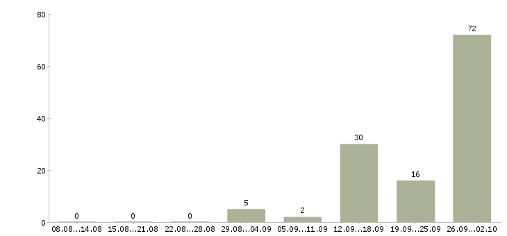 Работа сотрудник на телефон в офис в Брянске - Число вакансий в Брянске по специальности сотрудник на телефон в офис за 2 месяца