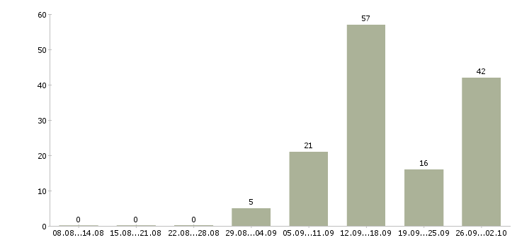 Работа менеджер для работы через интернет в Волгограде - Число вакансий в Волгограде по специальности менеджер для работы через интернет за 2 месяца