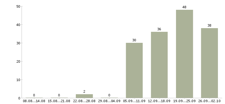 Работа сотрудник по работе с документацией в Волгограде - Число вакансий в Волгограде по специальности сотрудник по работе с документацией за 2 месяца