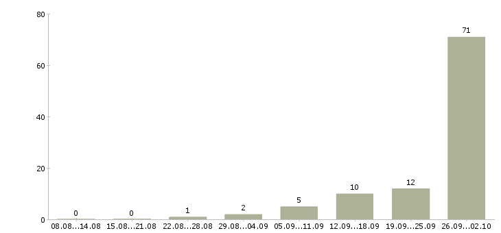 Работа вахта в Волжском - Число вакансий в Волжском по специальности вахта за 2 месяца