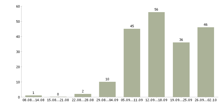 Работа в проекте в Вологде - Число вакансий в Вологде по специальности в проекте за 2 месяца