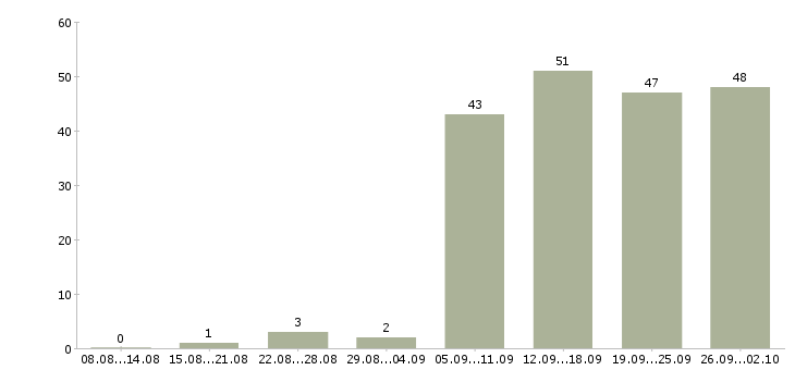 Работа операторы пк в Вологде - Число вакансий в Вологде по специальности операторы пк за 2 месяца