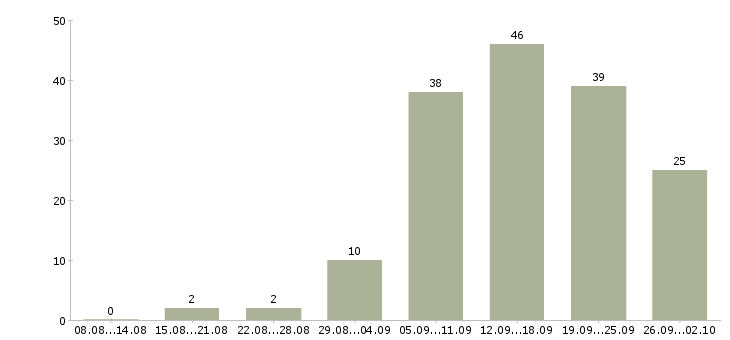 Работа сотрудник в магазин в Вологде - Число вакансий в Вологде по специальности сотрудник в магазин за 2 месяца