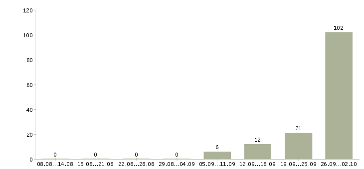 Работа сотрудники вахтой в Дзержинске - Число вакансий в Дзержинске по специальности сотрудники вахтой за 2 месяца