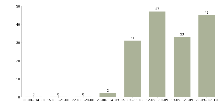 Работа менеджера по продажам в Домодедово - Число вакансий в Домодедово по специальности менеджера по продажам за 2 месяца