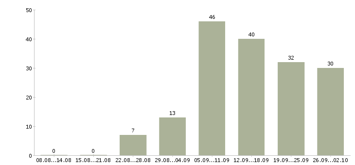Работа в свободное время в Екатеринбурге - Число вакансий в Екатеринбурге по специальности в свободное время за 2 месяца