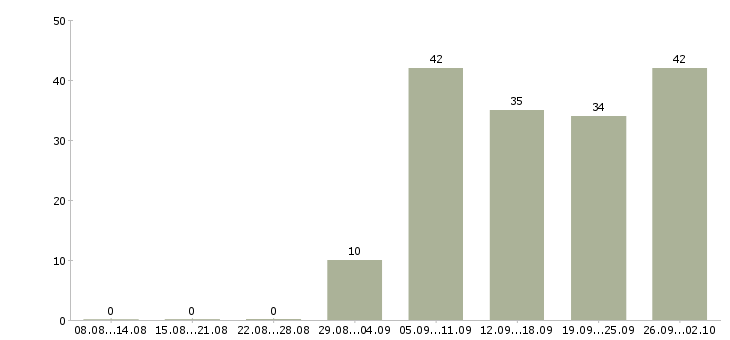 Работа партнеры в бизнес в Екатеринбурге - Число вакансий в Екатеринбурге по специальности партнеры в бизнес за 2 месяца