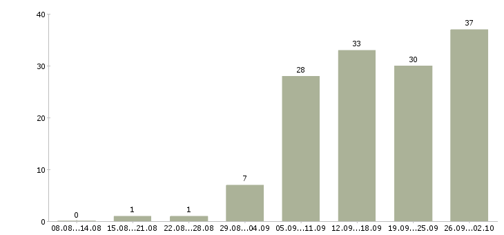 Работа специалисты по работе на пк в Иваново - Число вакансий в Иваново по специальности специалисты по работе на пк за 2 месяца