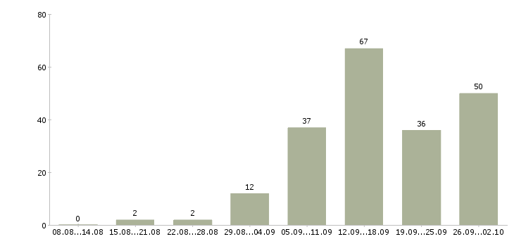 Работа на дому обучение в Ижевске - Число вакансий в Ижевске по специальности на дому обучение за 2 месяца