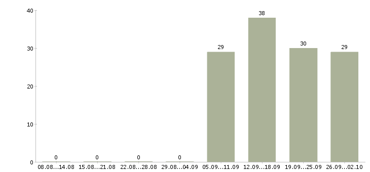 Работа инженер отдела продаж в Иркутске - Число вакансий в Иркутске по специальности инженер отдела продаж за 2 месяца