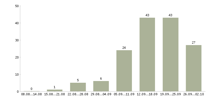 Работа менеджер по работе сотрудниками в Калининграде - Число вакансий в Калининграде по специальности менеджер по работе сотрудниками за 2 месяца