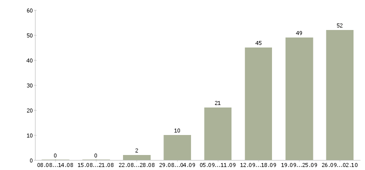 Работа рабочий сотрудник в Калининграде - Число вакансий в Калининграде по специальности рабочий сотрудник за 2 месяца