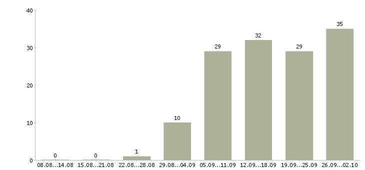 Работа сотрудник по работе в интернете в Кемерово - Число вакансий в Кемерово по специальности сотрудник по работе в интернете за 2 месяца