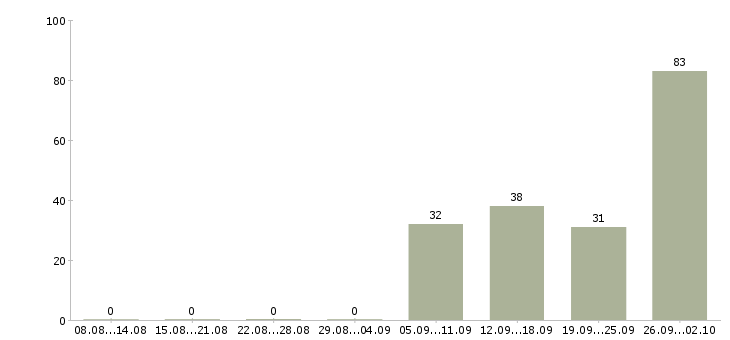 Работа выходные в Королеве - Число вакансий в Королеве по специальности выходные за 2 месяца