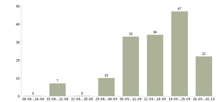 Работа администратор в соц сети в Москве - Число вакансий в Москве по специальности администратор в соц сети за 2 месяца