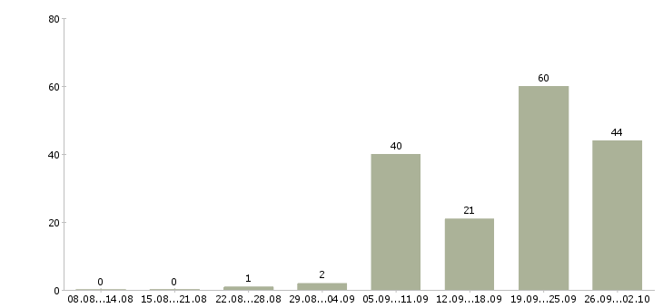 Работа диспетчер заявок в Москве - Число вакансий в Москве по специальности диспетчер заявок за 2 месяца