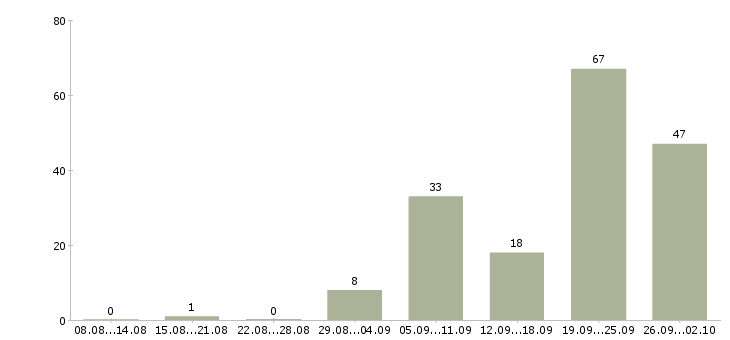 Работа помощница по хозяйству в Москве - Число вакансий в Москве по специальности помощница по хозяйству за 2 месяца