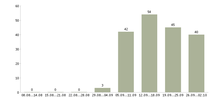 Работа администратор кассир в Новосибирске - Число вакансий в Новосибирске по специальности администратор кассир за 2 месяца