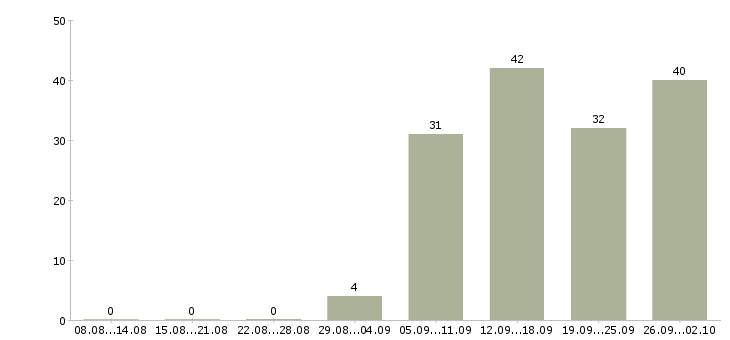 Работа руководитель проекта разработки в Новосибирске - Число вакансий в Новосибирске по специальности руководитель проекта разработки за 2 месяца