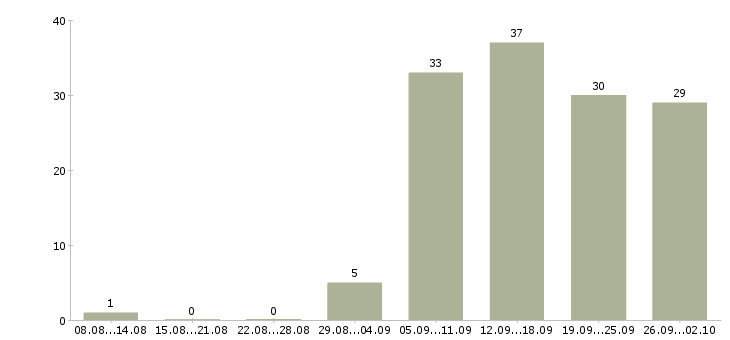 Работа сотрудник в отдел персонала в Новосибирске - Число вакансий в Новосибирске по специальности сотрудник в отдел персонала за 2 месяца