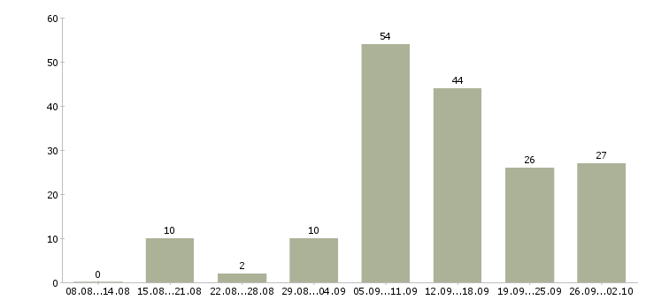 Работа сотрудник интернет магазина в Новосибирске - Число вакансий в Новосибирске по специальности сотрудник интернет магазина за 2 месяца