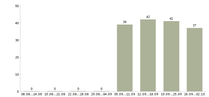 Работа офис менеджер в Обнинске - Число вакансий в Обнинске по специальности офис менеджер за 2 месяца
