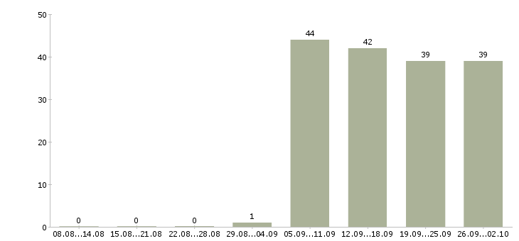 Работа представитель в Обнинске - Число вакансий в Обнинске по специальности представитель за 2 месяца