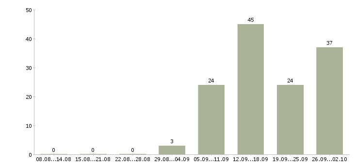Работа специалист активных продаж в Оренбурге - Число вакансий в Оренбурге по специальности специалист активных продаж за 2 месяца