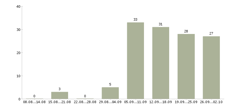 Работа менеджер по работе к клиентами в Рязани - Число вакансий в Рязани по специальности менеджер по работе к клиентами за 2 месяца