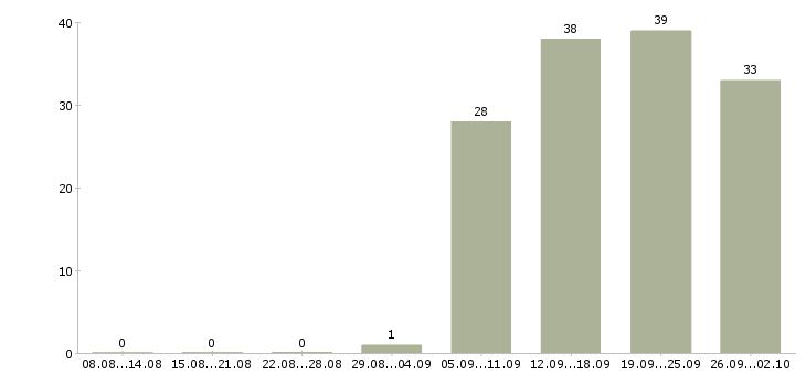 Работа руководитель отдела по заработной плате в Рязани - Число вакансий в Рязани по специальности руководитель отдела по заработной плате за 2 месяца